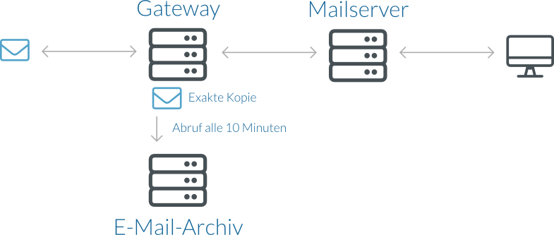 ablauf e mail archivierung gateway
